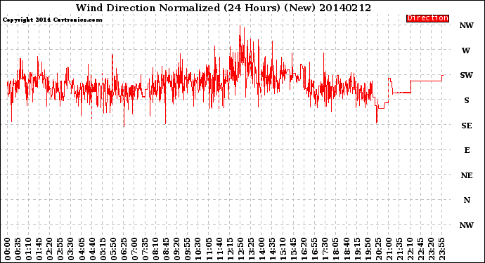 Milwaukee Weather Wind Direction<br>Normalized<br>(24 Hours) (New)