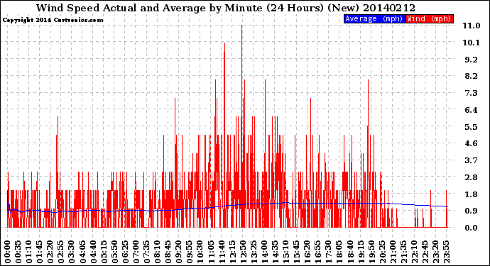 Milwaukee Weather Wind Speed<br>Actual and Average<br>by Minute<br>(24 Hours) (New)