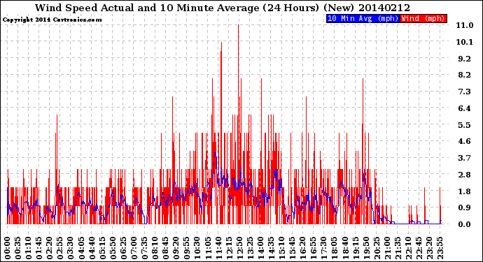 Milwaukee Weather Wind Speed<br>Actual and 10 Minute<br>Average<br>(24 Hours) (New)