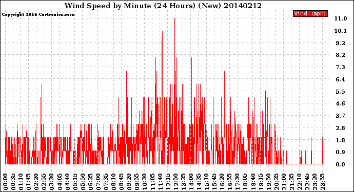 Milwaukee Weather Wind Speed<br>by Minute<br>(24 Hours) (New)