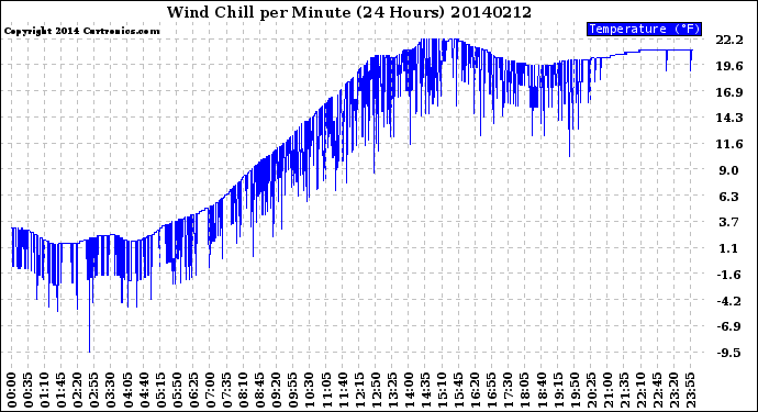 Milwaukee Weather Wind Chill<br>per Minute<br>(24 Hours)