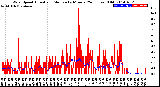 Milwaukee Weather Wind Speed<br>Actual and Median<br>by Minute<br>(24 Hours) (Old)