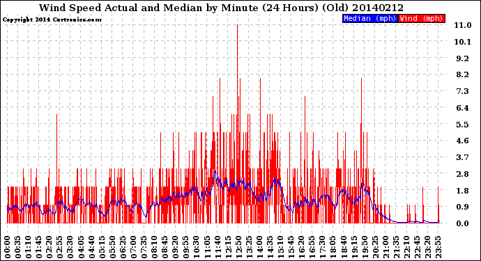 Milwaukee Weather Wind Speed<br>Actual and Median<br>by Minute<br>(24 Hours) (Old)