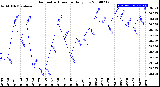 Milwaukee Weather Barometric Pressure<br>Daily Low