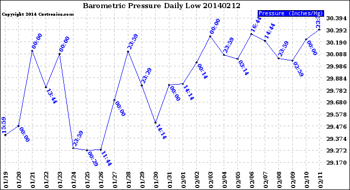 Milwaukee Weather Barometric Pressure<br>Daily Low