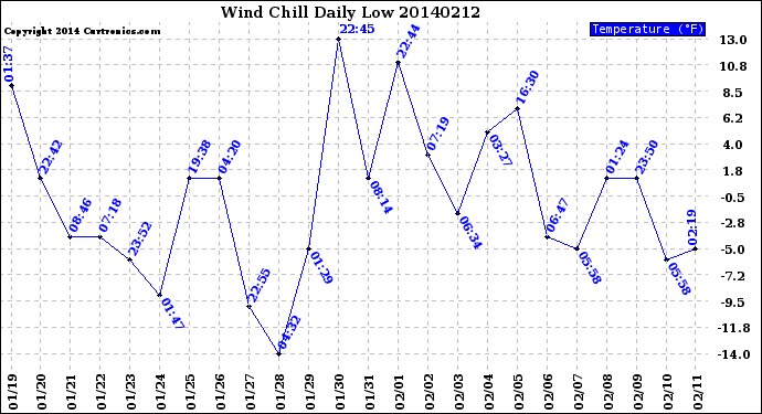 Milwaukee Weather Wind Chill<br>Daily Low