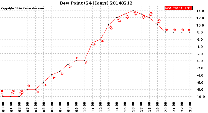 Milwaukee Weather Dew Point<br>(24 Hours)