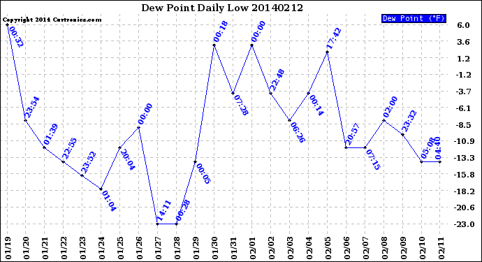 Milwaukee Weather Dew Point<br>Daily Low