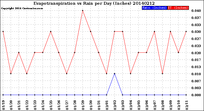 Milwaukee Weather Evapotranspiration<br>vs Rain per Day<br>(Inches)