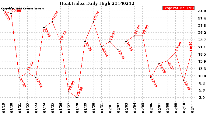 Milwaukee Weather Heat Index<br>Daily High