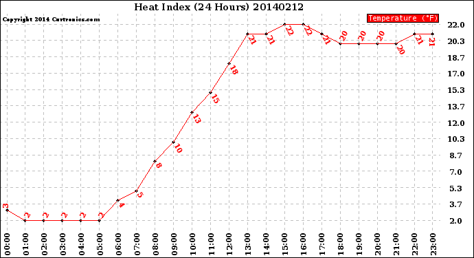 Milwaukee Weather Heat Index<br>(24 Hours)