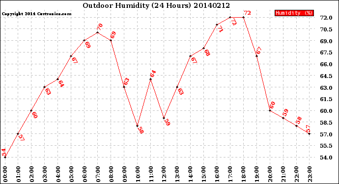 Milwaukee Weather Outdoor Humidity<br>(24 Hours)