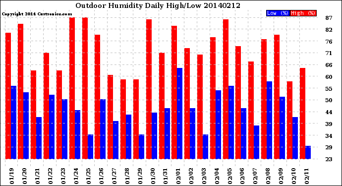 Milwaukee Weather Outdoor Humidity<br>Daily High/Low