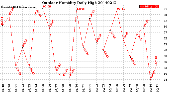 Milwaukee Weather Outdoor Humidity<br>Daily High