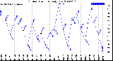 Milwaukee Weather Outdoor Humidity<br>Daily Low