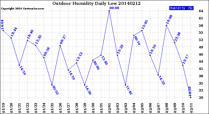 Milwaukee Weather Outdoor Humidity<br>Daily Low