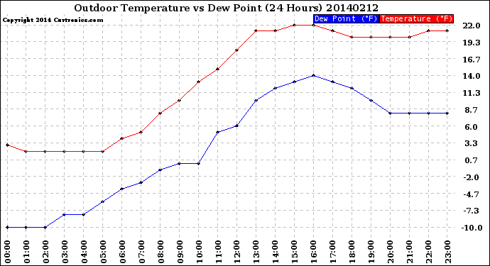 Milwaukee Weather Outdoor Temperature<br>vs Dew Point<br>(24 Hours)