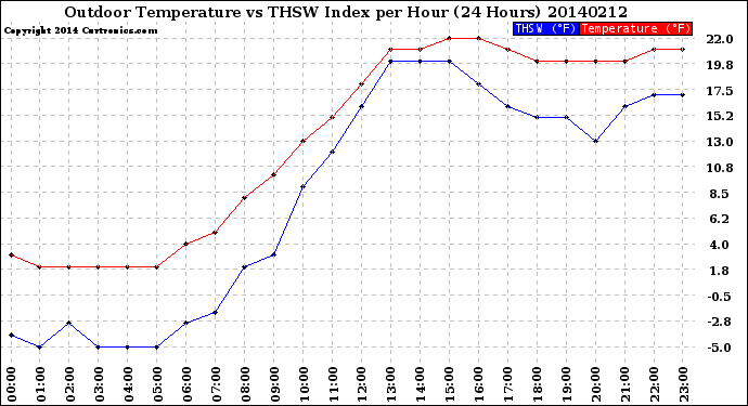 Milwaukee Weather Outdoor Temperature<br>vs THSW Index<br>per Hour<br>(24 Hours)