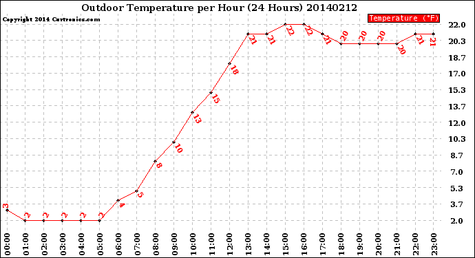 Milwaukee Weather Outdoor Temperature<br>per Hour<br>(24 Hours)