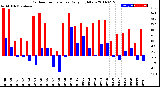 Milwaukee Weather Outdoor Temperature<br>Daily High/Low