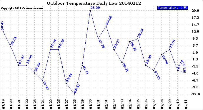 Milwaukee Weather Outdoor Temperature<br>Daily Low