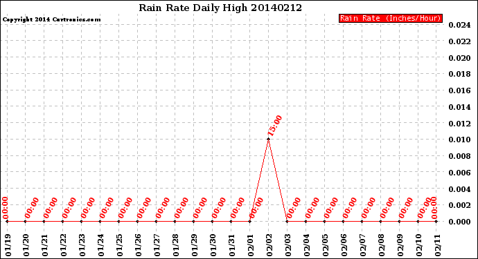 Milwaukee Weather Rain Rate<br>Daily High