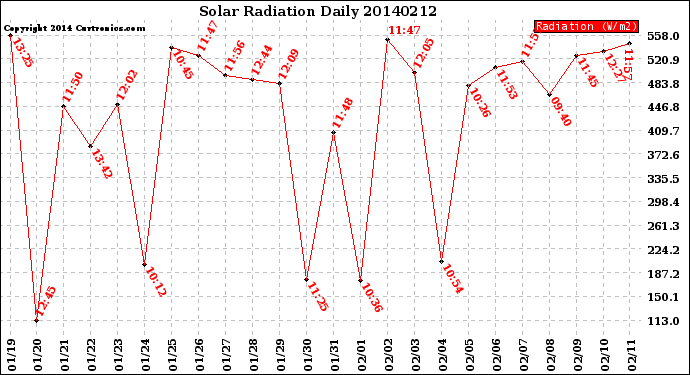 Milwaukee Weather Solar Radiation<br>Daily