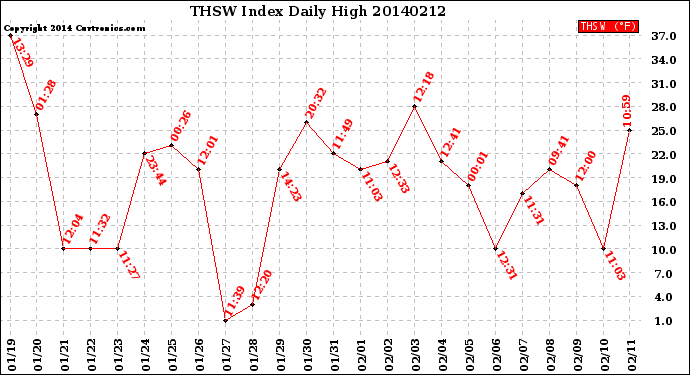 Milwaukee Weather THSW Index<br>Daily High