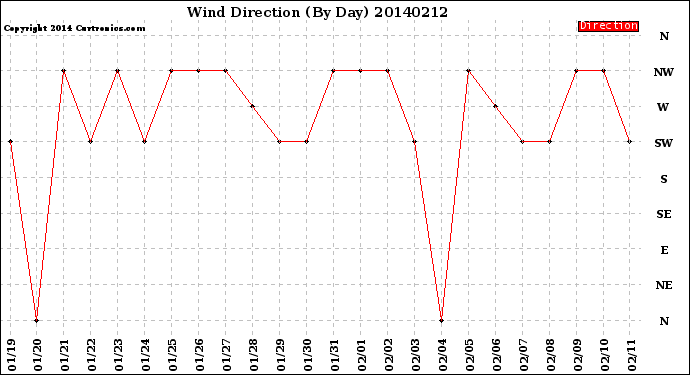 Milwaukee Weather Wind Direction<br>(By Day)