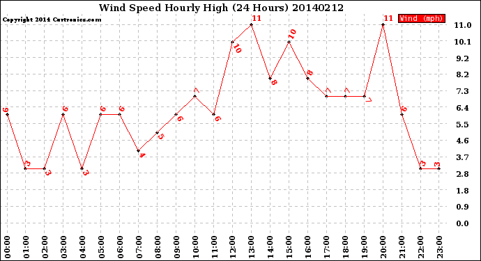 Milwaukee Weather Wind Speed<br>Hourly High<br>(24 Hours)