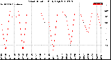 Milwaukee Weather Wind Direction<br>Daily High