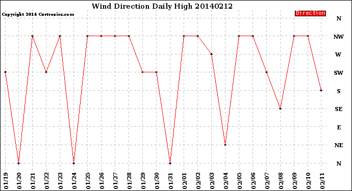 Milwaukee Weather Wind Direction<br>Daily High