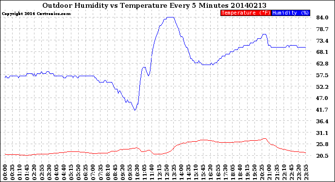 Milwaukee Weather Outdoor Humidity<br>vs Temperature<br>Every 5 Minutes