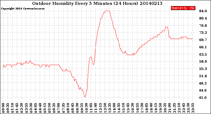 Milwaukee Weather Outdoor Humidity<br>Every 5 Minutes<br>(24 Hours)