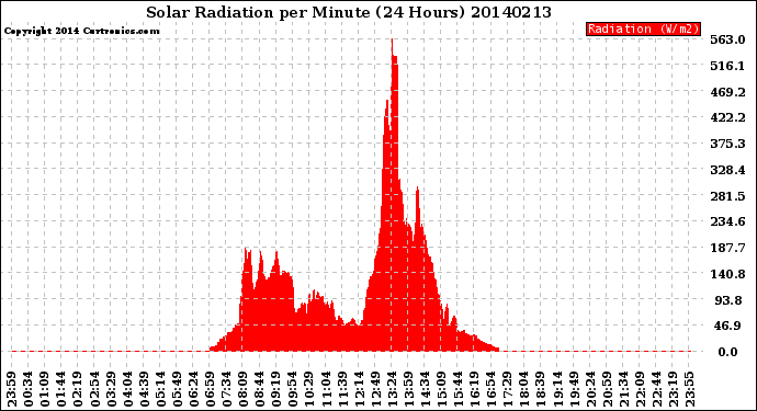 Milwaukee Weather Solar Radiation<br>per Minute<br>(24 Hours)