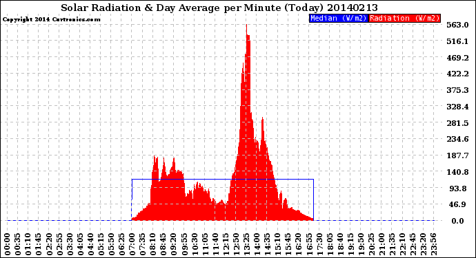 Milwaukee Weather Solar Radiation<br>& Day Average<br>per Minute<br>(Today)