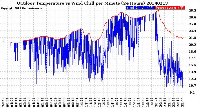 Milwaukee Weather Outdoor Temperature<br>vs Wind Chill<br>per Minute<br>(24 Hours)