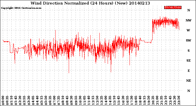 Milwaukee Weather Wind Direction<br>Normalized<br>(24 Hours) (New)