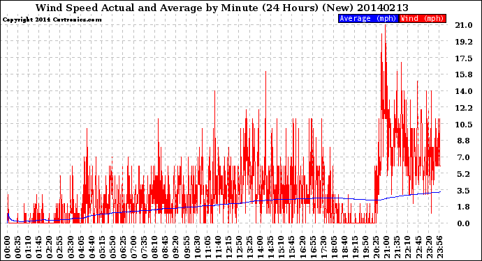 Milwaukee Weather Wind Speed<br>Actual and Average<br>by Minute<br>(24 Hours) (New)