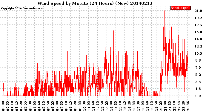 Milwaukee Weather Wind Speed<br>by Minute<br>(24 Hours) (New)