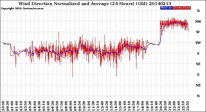 Milwaukee Weather Wind Direction<br>Normalized and Average<br>(24 Hours) (Old)