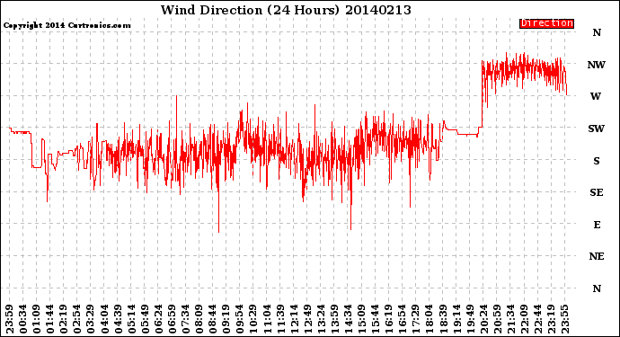 Milwaukee Weather Wind Direction<br>(24 Hours)