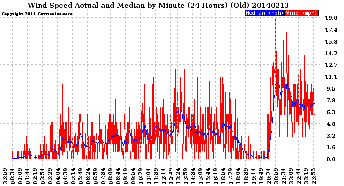 Milwaukee Weather Wind Speed<br>Actual and Median<br>by Minute<br>(24 Hours) (Old)