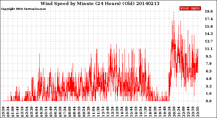 Milwaukee Weather Wind Speed<br>by Minute<br>(24 Hours) (Old)