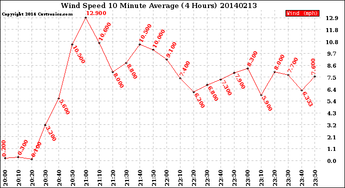 Milwaukee Weather Wind Speed<br>10 Minute Average<br>(4 Hours)