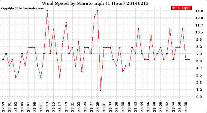 Milwaukee Weather Wind Speed<br>by Minute mph<br>(1 Hour)