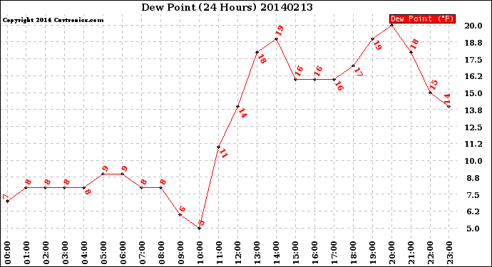 Milwaukee Weather Dew Point<br>(24 Hours)