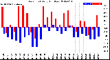 Milwaukee Weather Dew Point<br>Daily High/Low