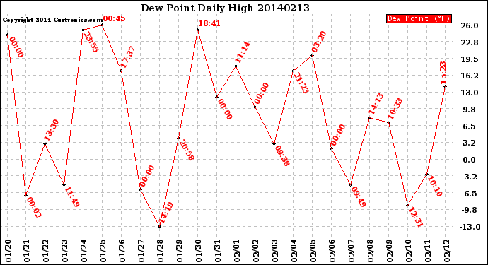 Milwaukee Weather Dew Point<br>Daily High