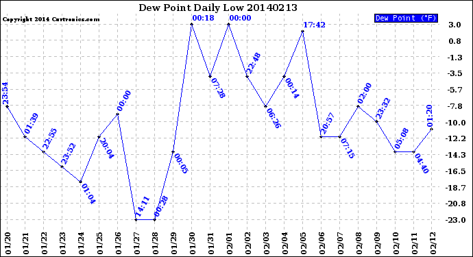 Milwaukee Weather Dew Point<br>Daily Low